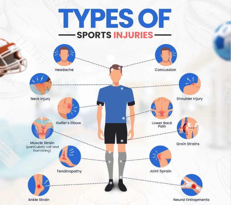 typrs of spports injury